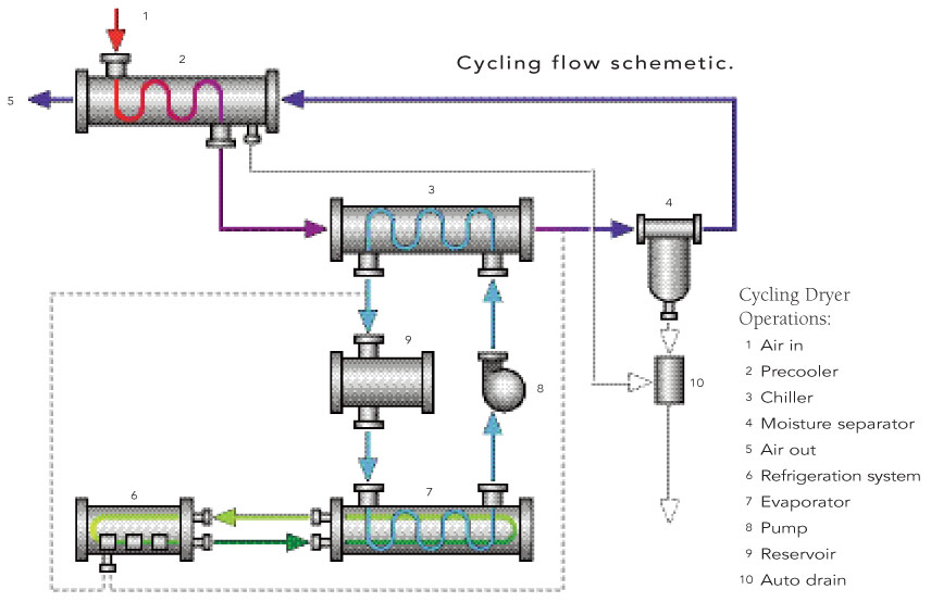 Cycling flow schematic | Quincy Compressor