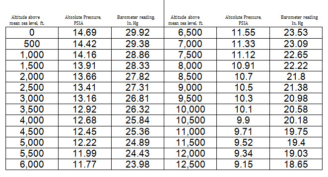 absolute pressure calculator