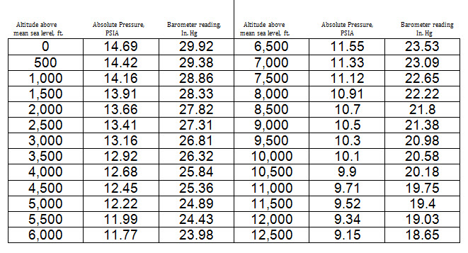 Barometric Pressure Altitude Chart