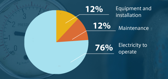 The Cost of Compressed Air and How to Calculate It