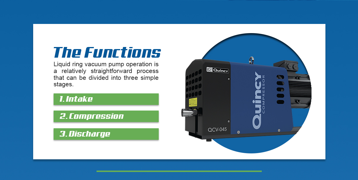 the functions include 1. intake 2. compression and 3. discharge