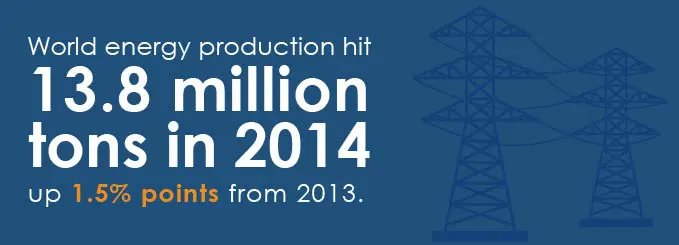 world energy production