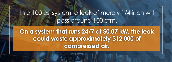 in a 100 psi system, a leak of merely 1/4 inch will pass around 100 cfm.