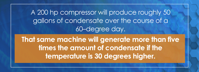 A 200 hp compressor will produce roughly 50 gallons of condensate over the course of a 60-degree day.