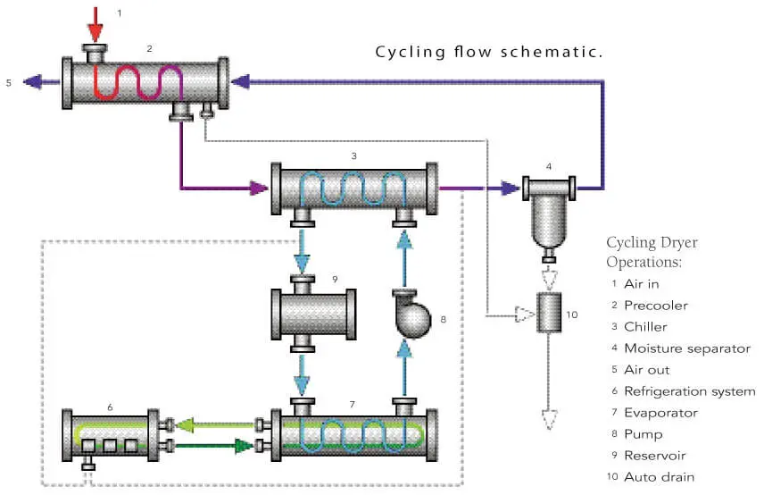 Cycling flow schematic