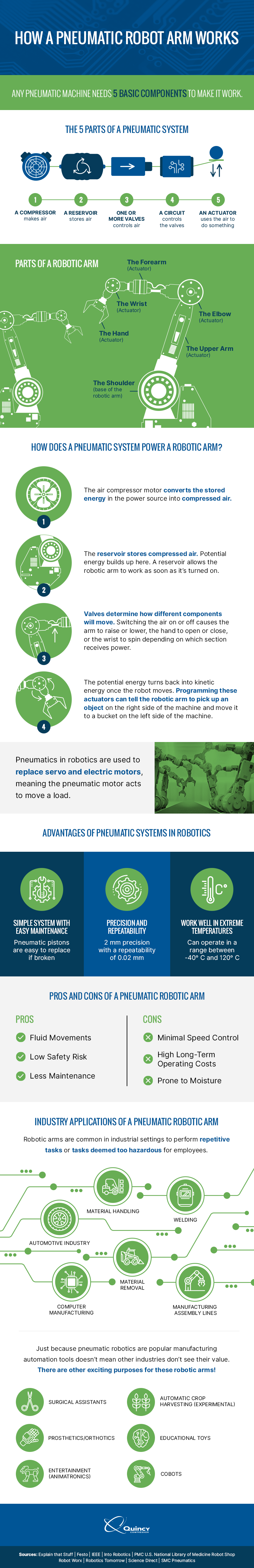 infographic depicting how a pneumatic robot arm works