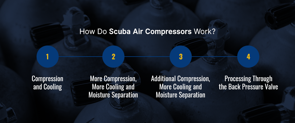 how do scuba air compressors work