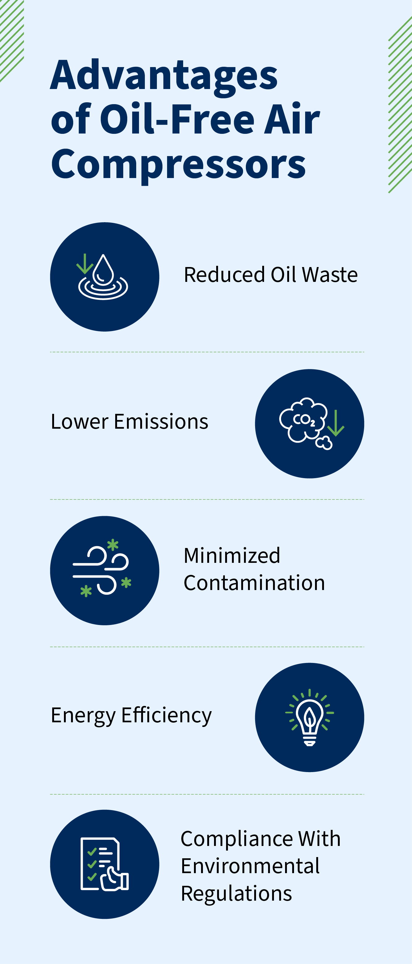 The advantages of of oil free air compressors include reduced oil waste, lower emissions, minimized contamination, energy efficiency, and compliance with environmental regulations.