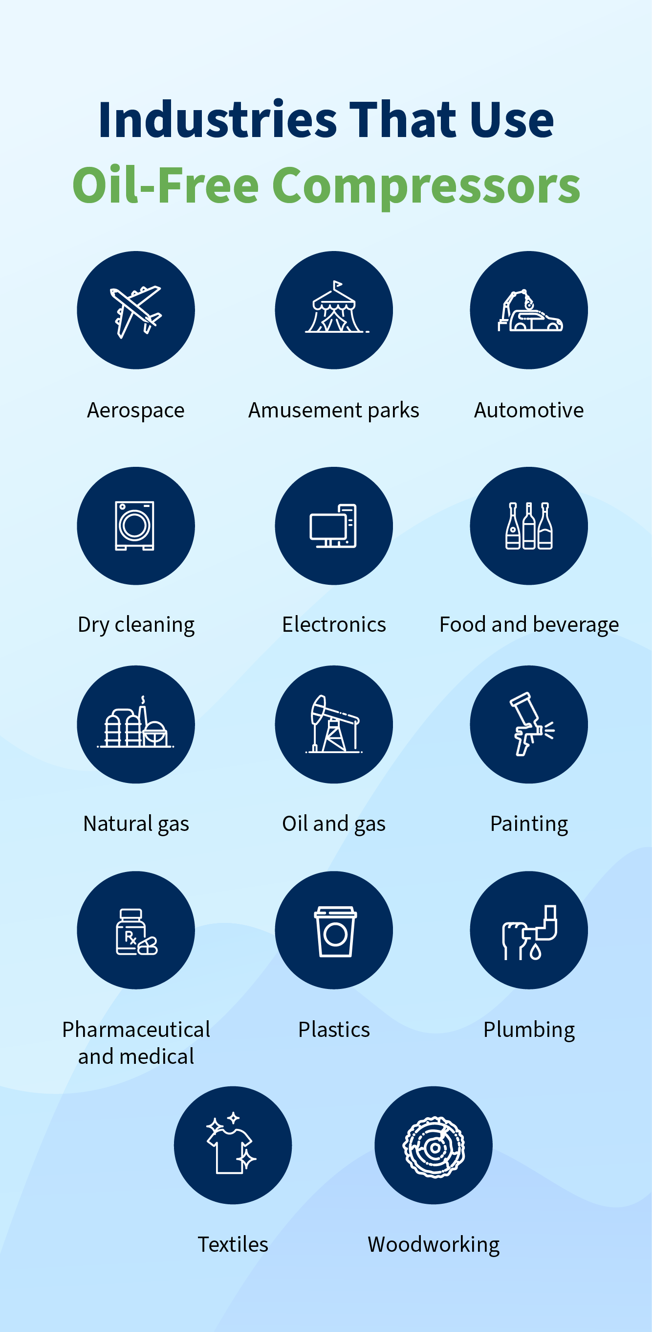 Existen muchas industrias que utilizan compresores de aire sin aceite, como la aeroespacial, automoción, electrónica, alimentación y bebidas, farmacéutica y textil.