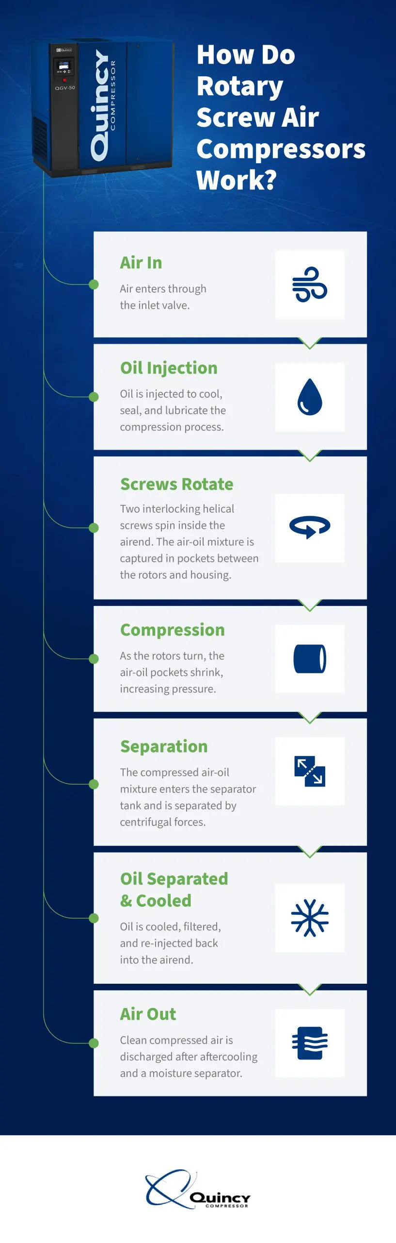 How do rotary screw air compressors work